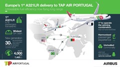 TAP becomes the first airline to operate a combined A330neo and A321LR fleet